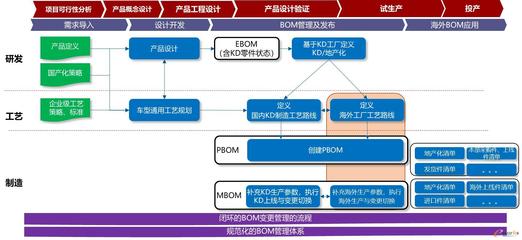 奇瑞汽车KD及海外BOM管理体系构建与实践 赋能全球化业务的核心引擎