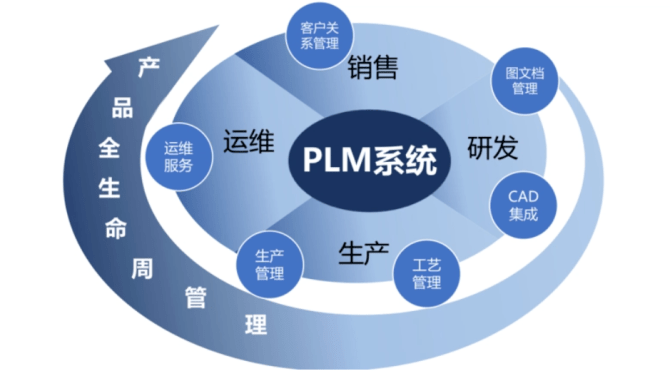 传统与未来的变革 PLM系统在产品管理与企业转型中的核心作用