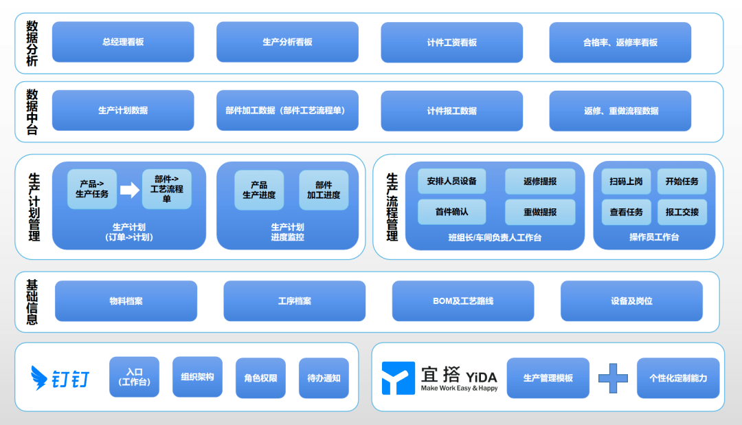 贝企说 | 如何用低代码搭建数字化车间，迈向“未来工厂”新境界